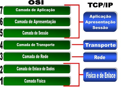 Modelo OSI e TCP/IP