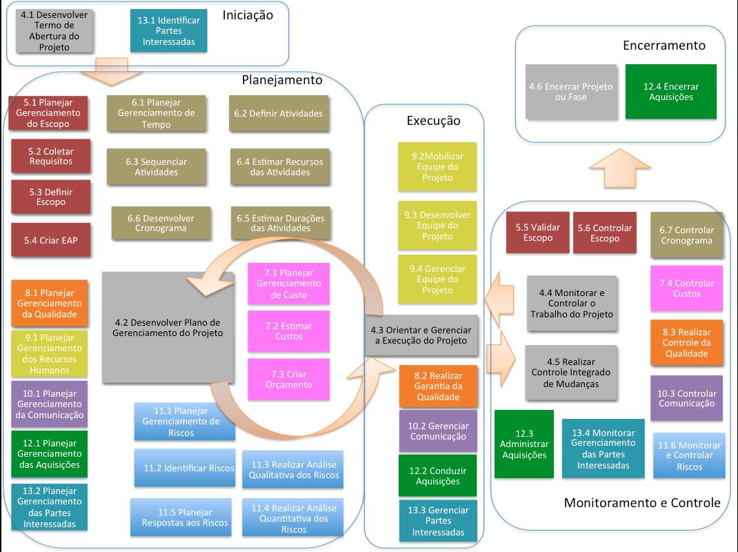 grupos de processos e áreas de conhecimento pmbok 5 | Gerenciamento de ...