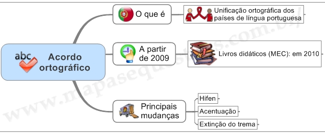 Mapa Mental de Português - Acordo Ortográfico