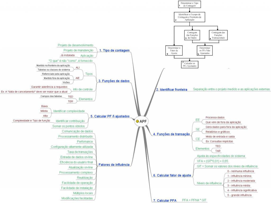 Mapa Mental de Engenharia de Software - Análise de Pontos de Função (APF)