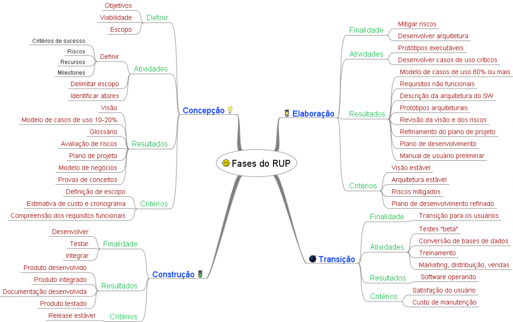 Mapa Mental de Engenharia de Software - Fases do RUP