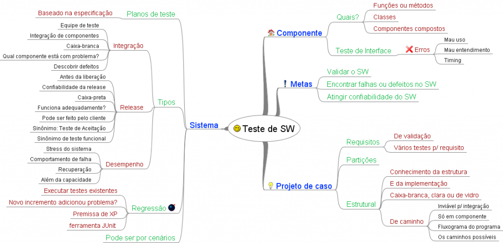 Mapa Mental de Engenharia de Software - Teste de Software