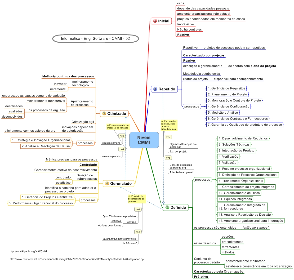 Mapa Mental de CMMI – Níveis e Processos - Diego Macêdo