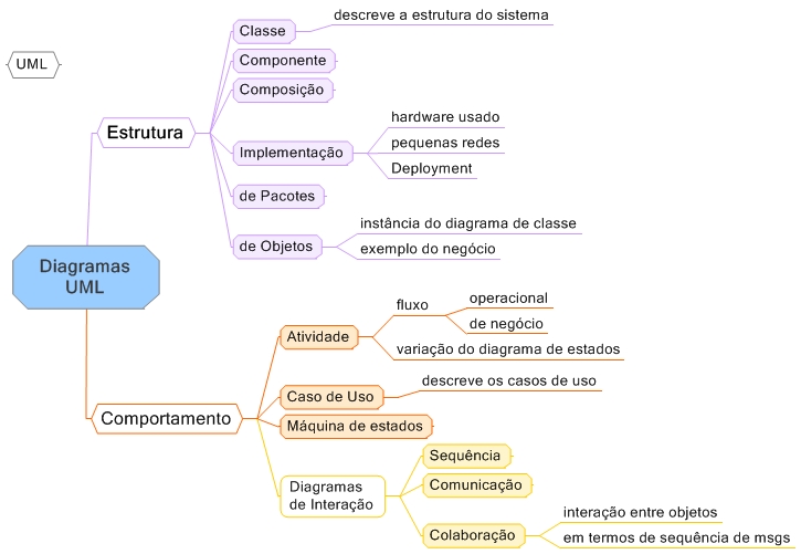 Mapa Mental de Engenharia de Software - Diagramas UML