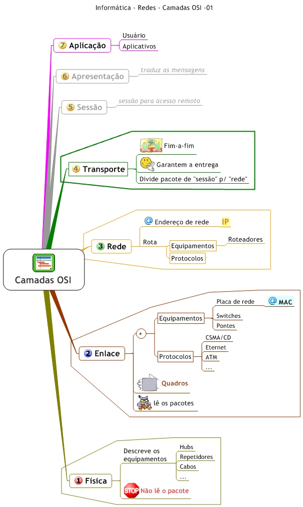 Mapa Mental de Redes de Computadores - Camadas OSI