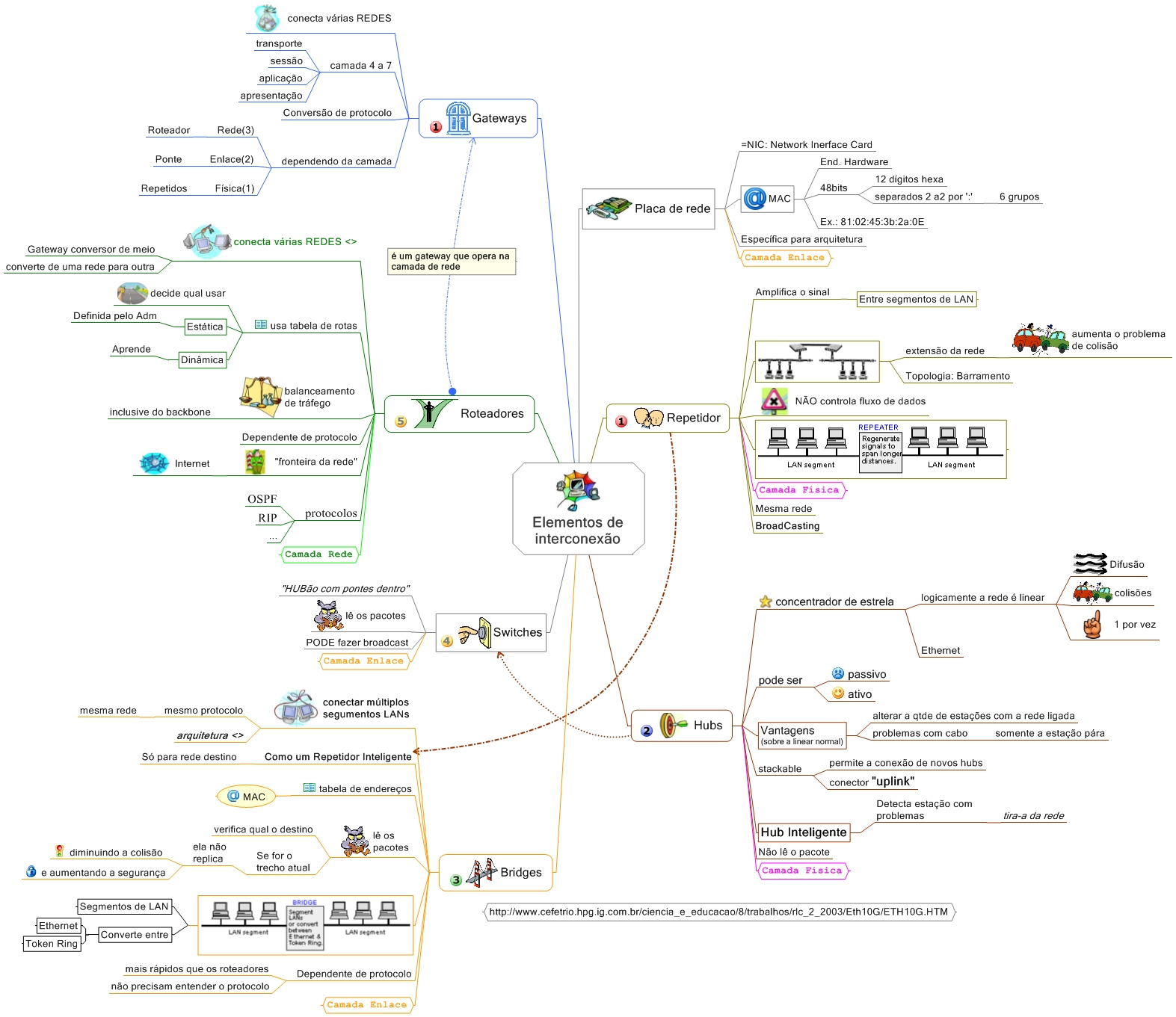 Mapa Mental de Redes de Computadores – Elementos de Interconexão de Redes -  Diego Macêdo