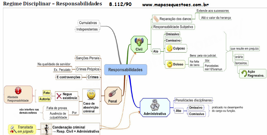 Mapa Mental de Direito Administrativo - Regime Disciplinar - Responsabilidades